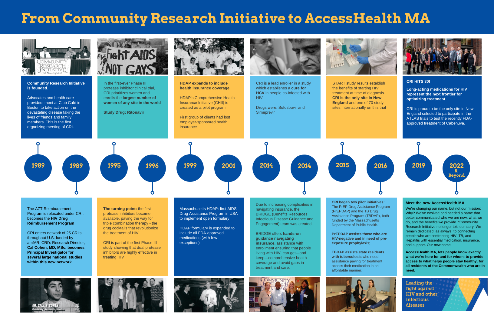 Timeline of AccessHealth MA's/ Community Research Initiative's CRI History from 1989 to 2022